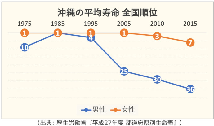 沖縄の平均寿命